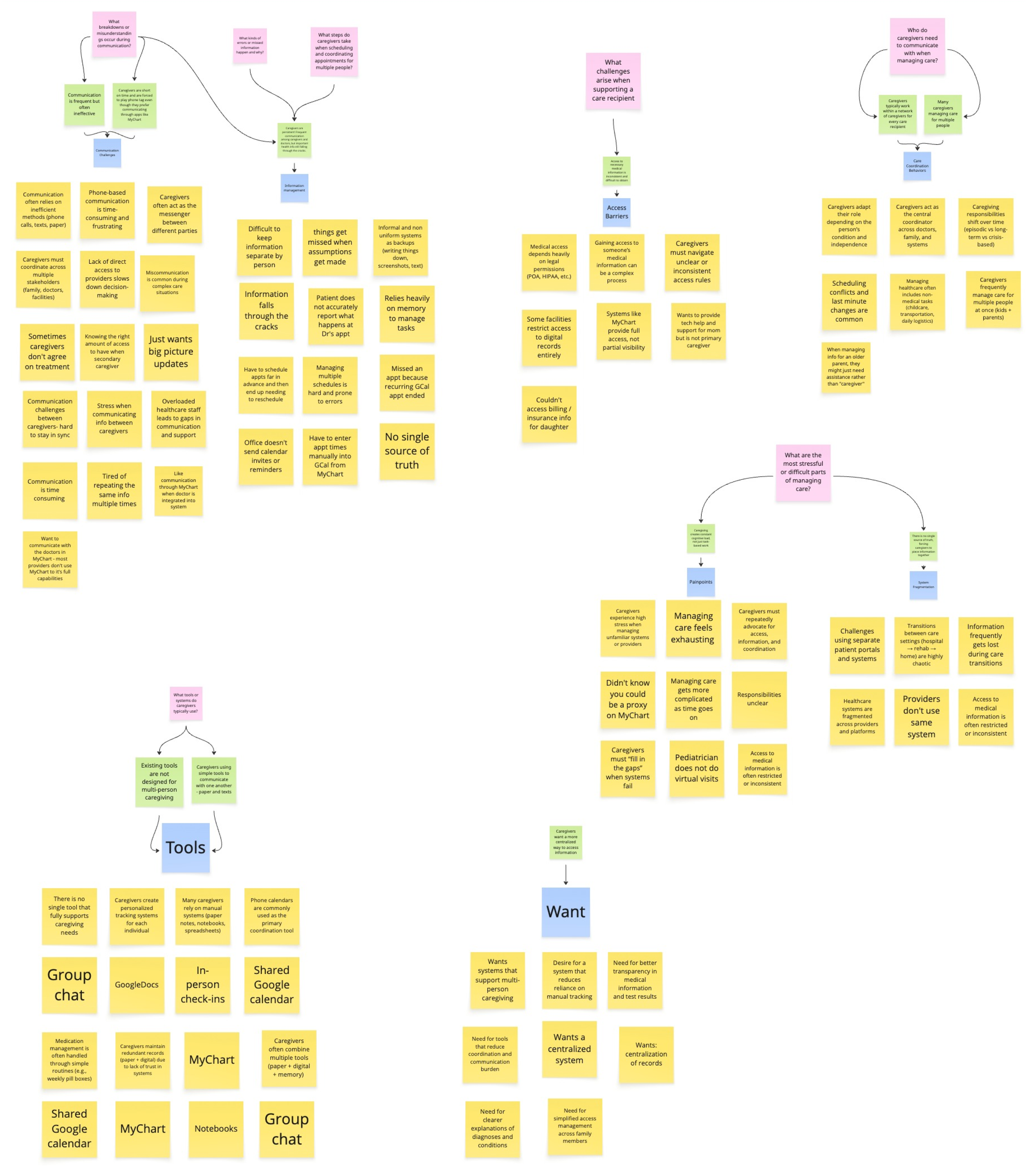 Miro board synthesizing caregiver research themes